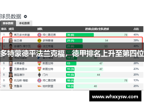 多特蒙德平法兰克福，德甲排名上升至第四位